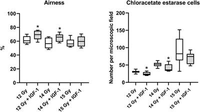 Mitigation of Ionizing Radiation-Induced Gastrointestinal Damage by Insulin-Like Growth Factor-1 in Mice